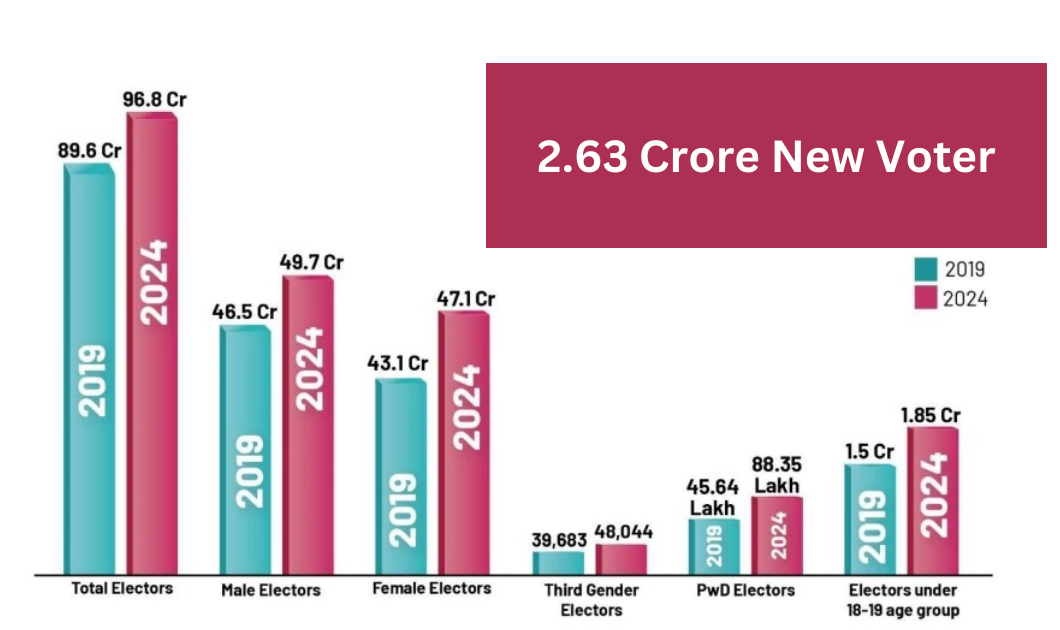 आगामी लोकसभा चुनावों में देश के 96.88 Crore Voter कर सकेंगे मतदान 2 आगामी लोकसभा चुनावों में देश के 96.88 Crore Voter कर सकेंगे मतदान